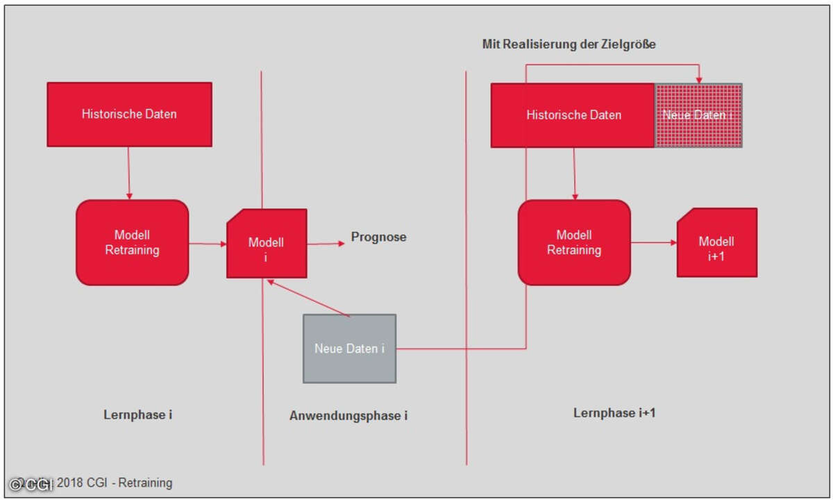 Retraining Daten, CGI