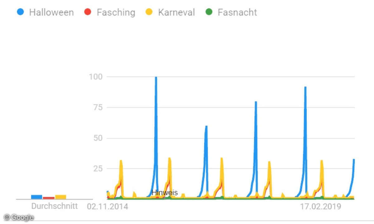 Suchanfragen Google zu Halloween