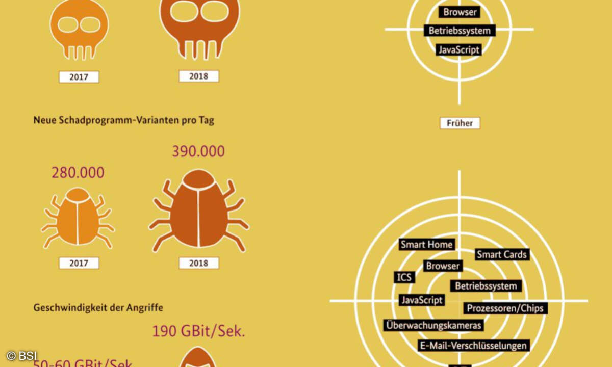 Die Lage der IT-Sicherheit in Deutschland 2018