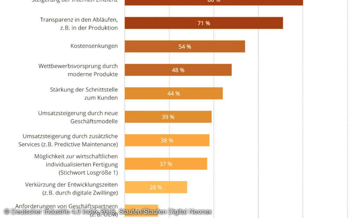 Deutscher Industrie 4.0 Index 2018