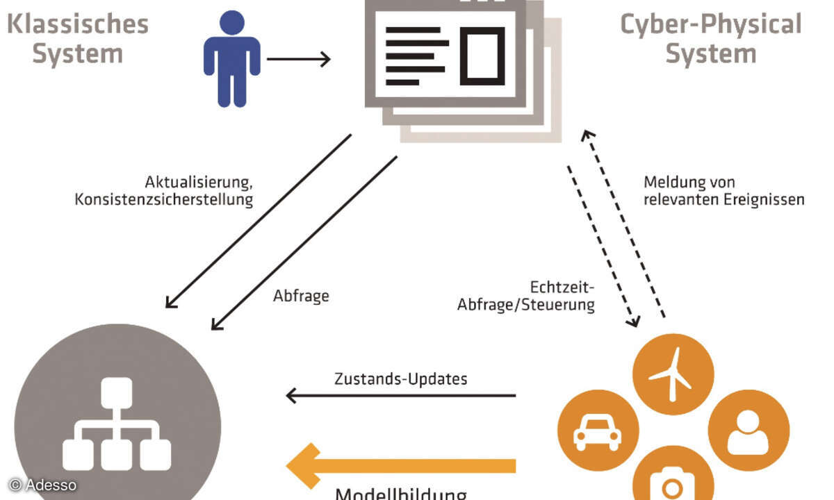 Aufbau von klassischen Informationssystemen vs. Cyber Physical Systems