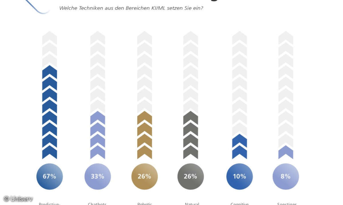 Uniserv Umfrage Einsatz KI 2019