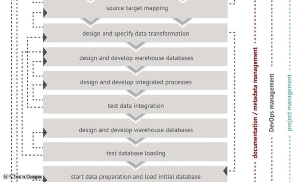 Data-Warehouse-Automatisierung