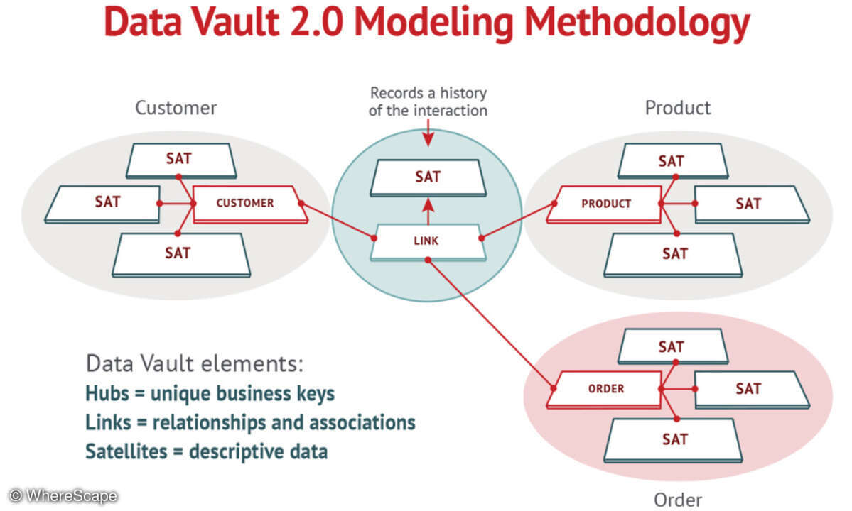 Methode des Data Vault 2.0 Modellings
