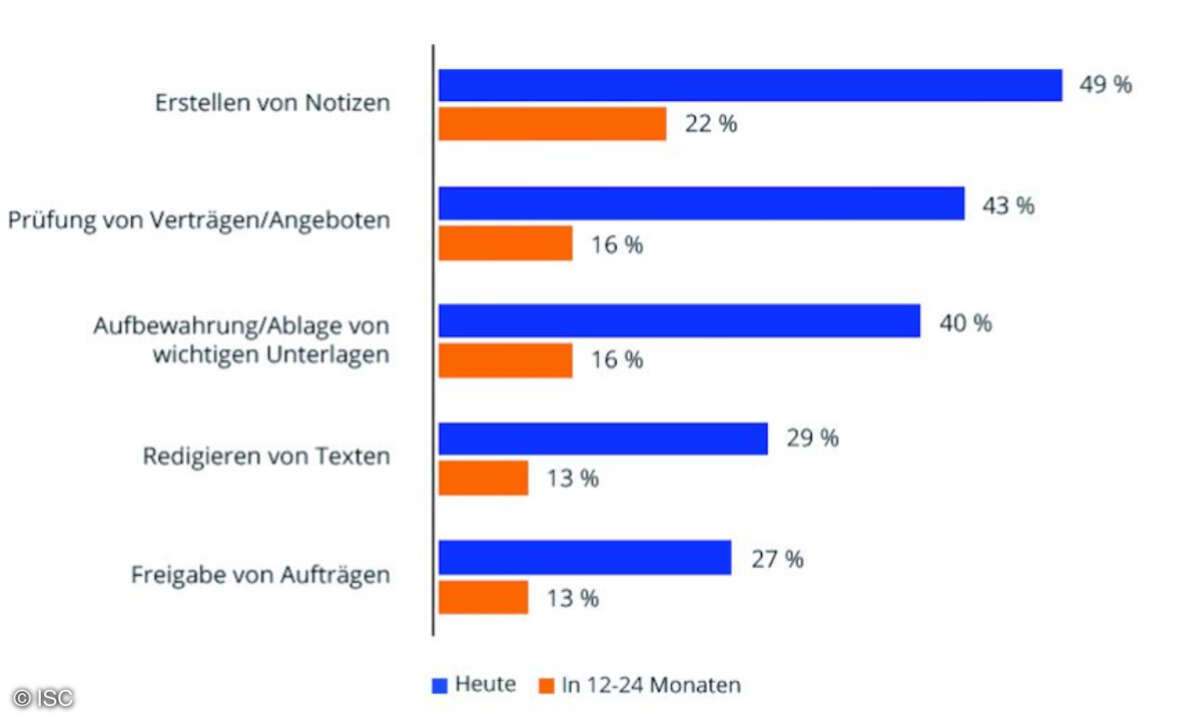 IDC Papierbasierte Tätigkeiten in Unternehmen