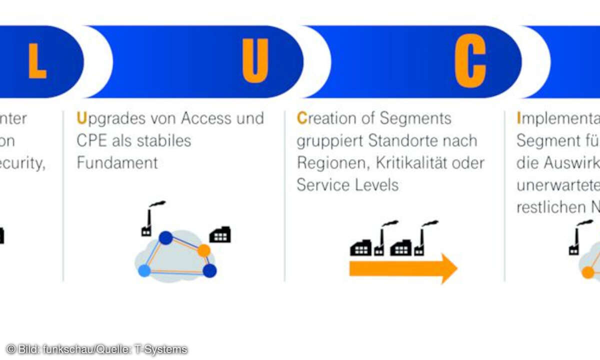 SD-WAN-Migration