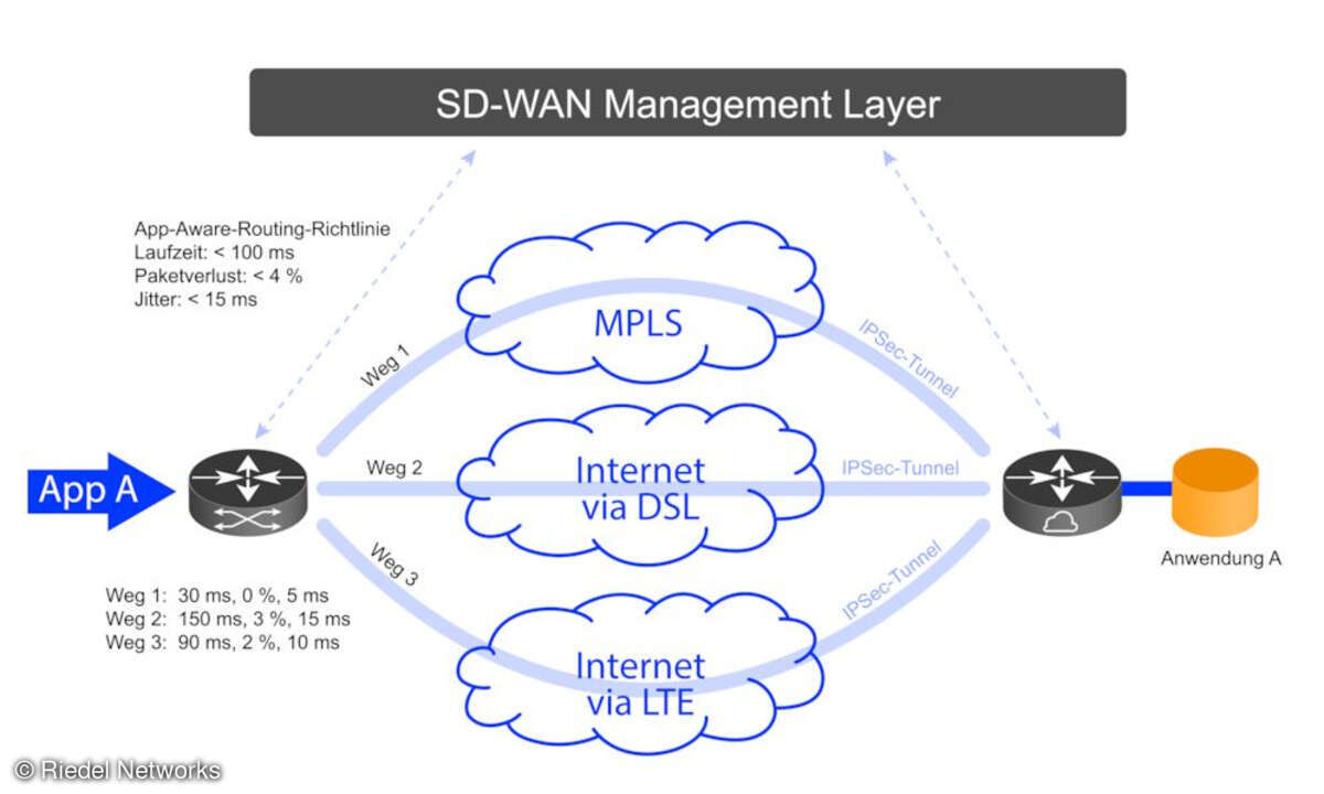 SD-WAN Management LAyer
