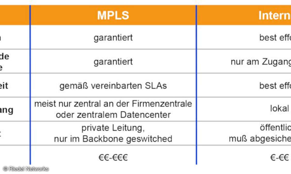 SD-WAN MPLS-Internet Tabelle