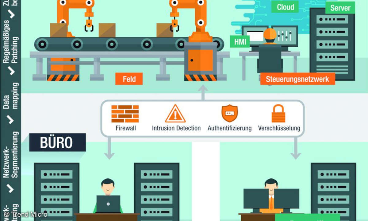 Sicherheitsarchitektur für Smart Factories