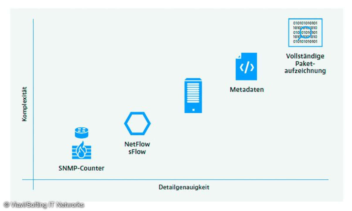 Detailgenauigkeit und Komplexität von Datenquellen