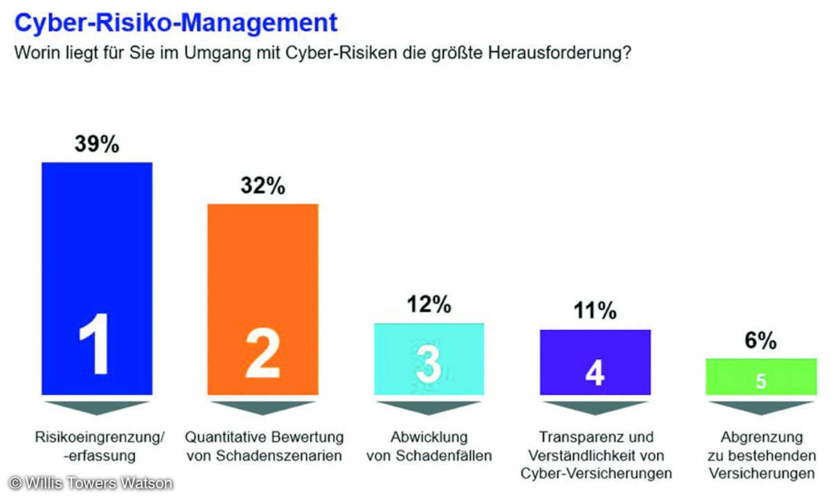 Cyber Risiko Management