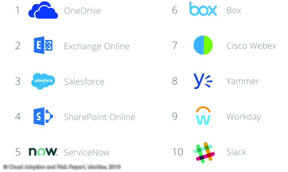 Top 10 Enterprise Cloud Services