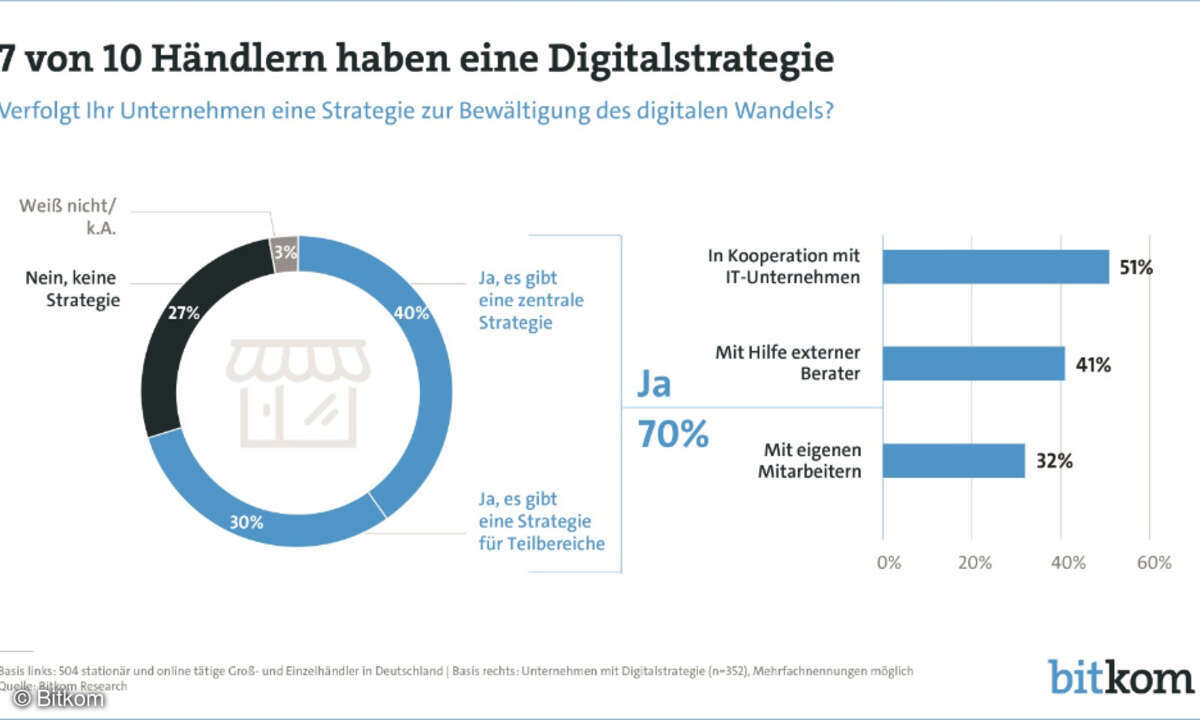Handel Digitalstrategie
