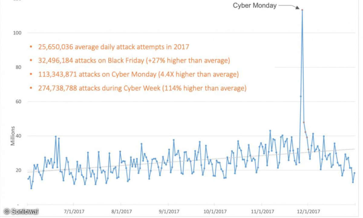 Sonicwall Cybersecurity Vorweihnachtszeit
