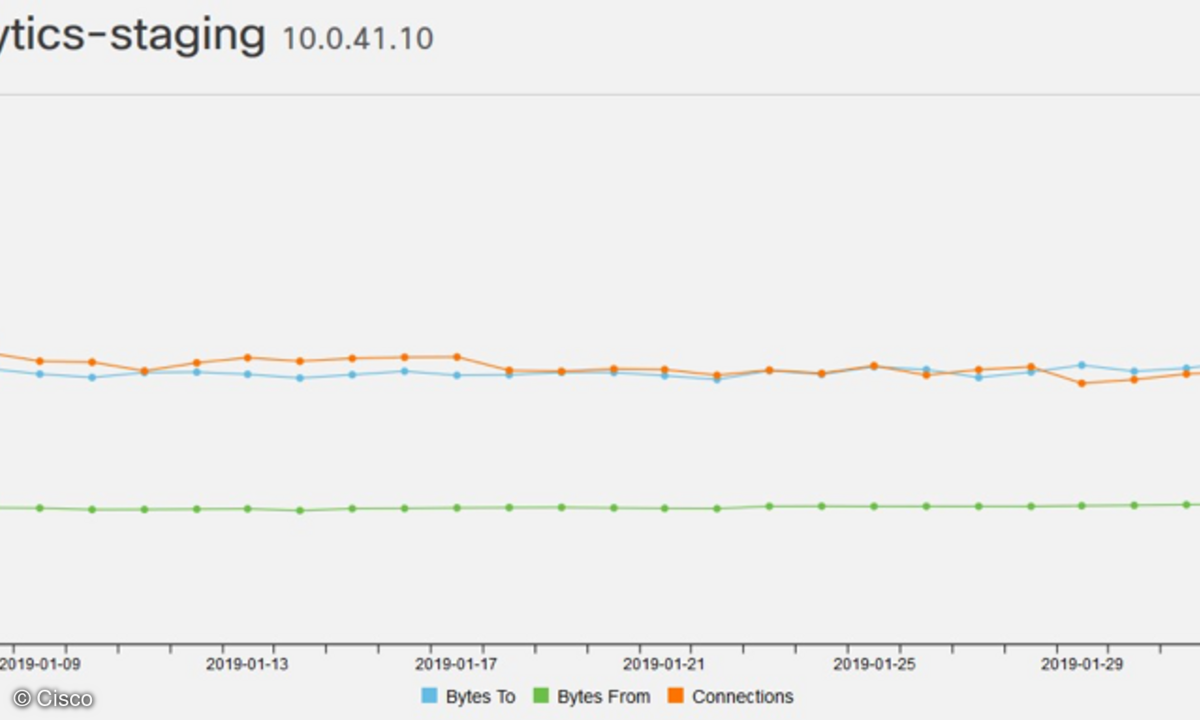 Lambda Analytics Cisco