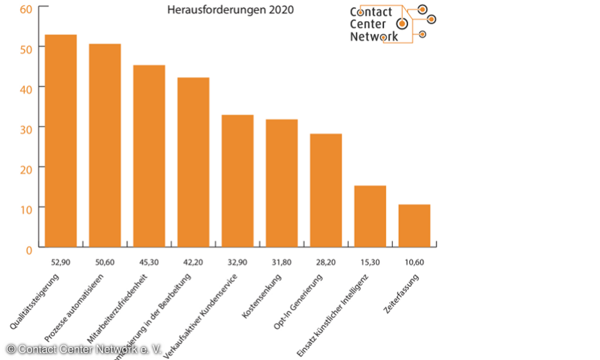 Diagramm: Herausforderungen der CC-Branche in2020