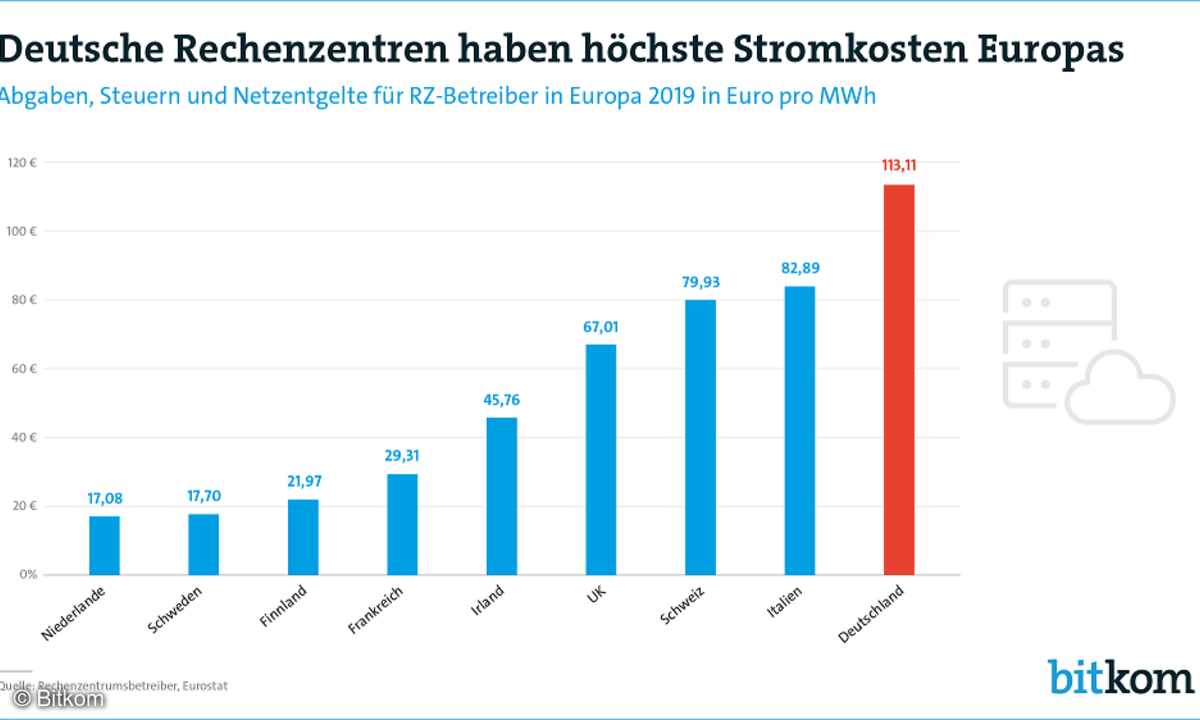 Grafik: Abgaben, Steuern und Netzentgelten für RZ-betreiber im Vergleich