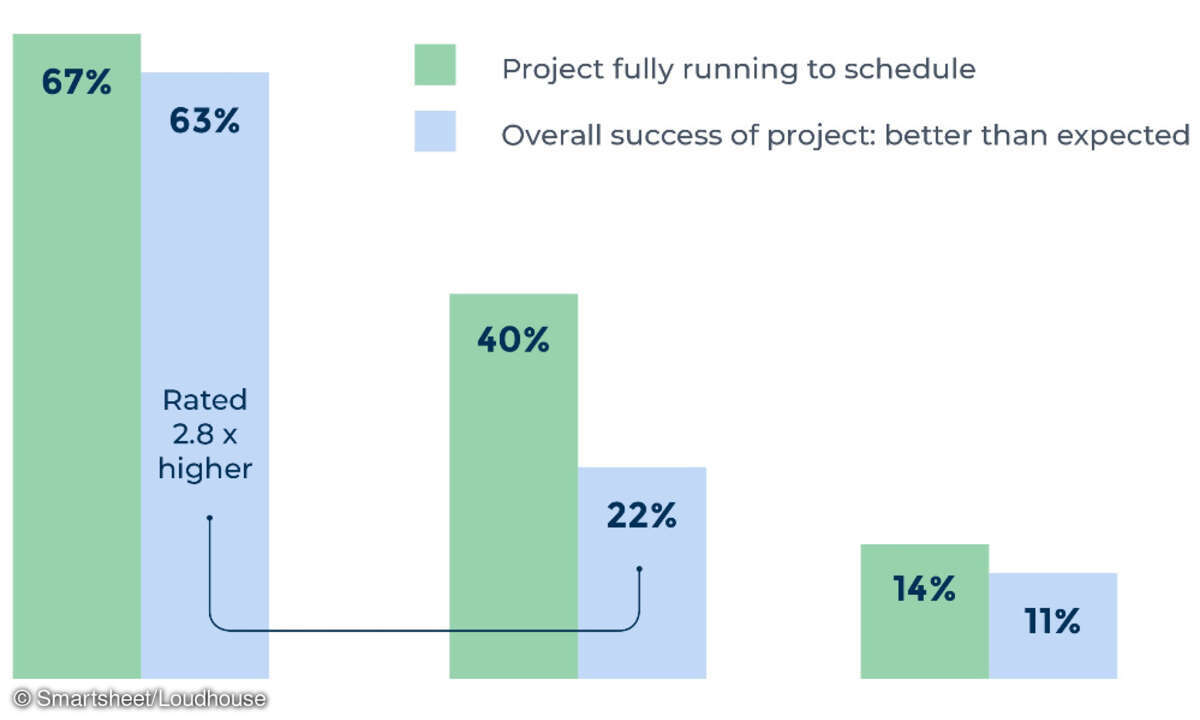 Promptness Success Digitale Transformation