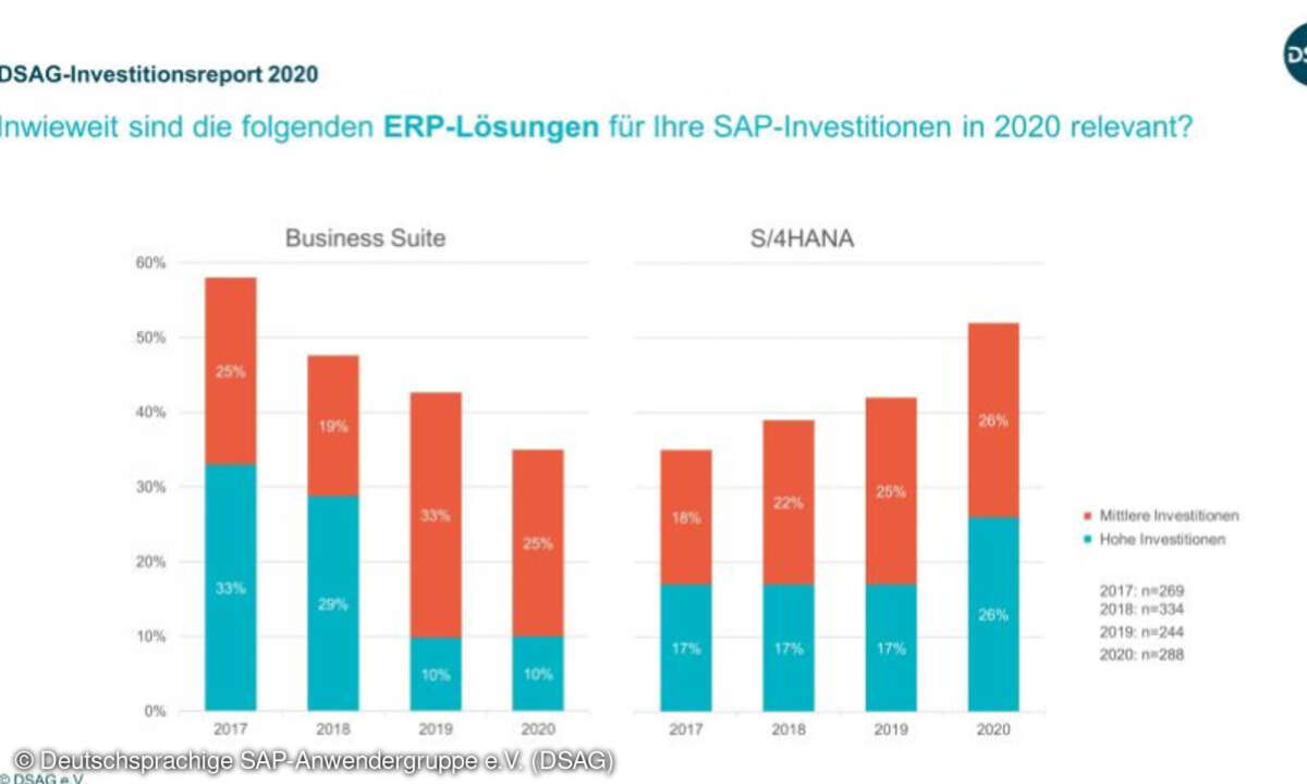 DSAG-Investitionsreport 2020