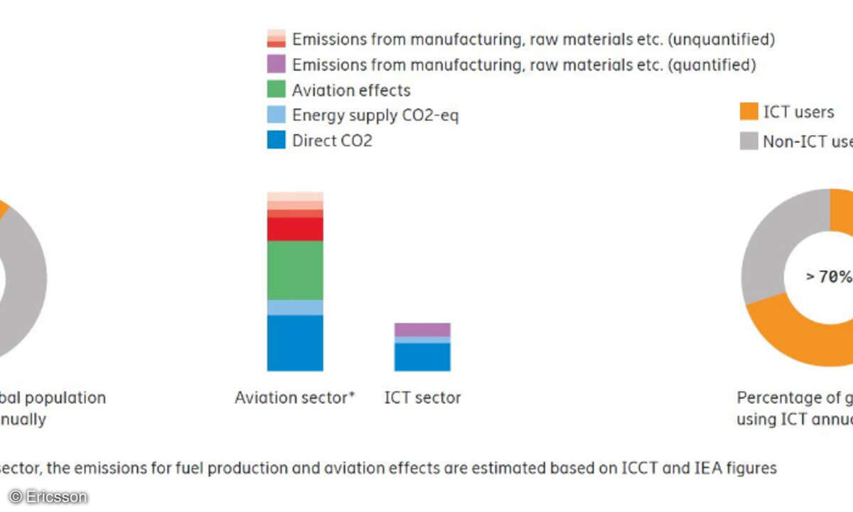 Ericsson CO2-Footprint Report 2019