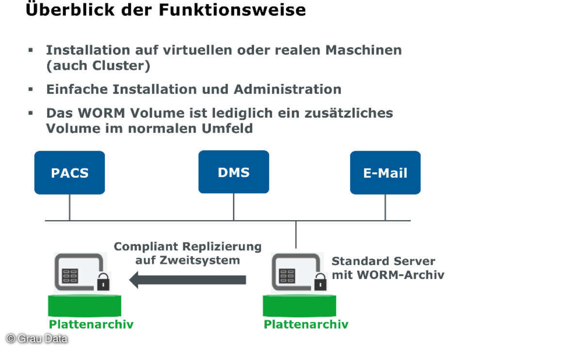 WORM-Archivierung