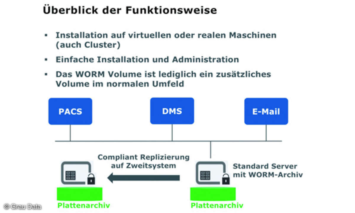 WORM-Archivierung