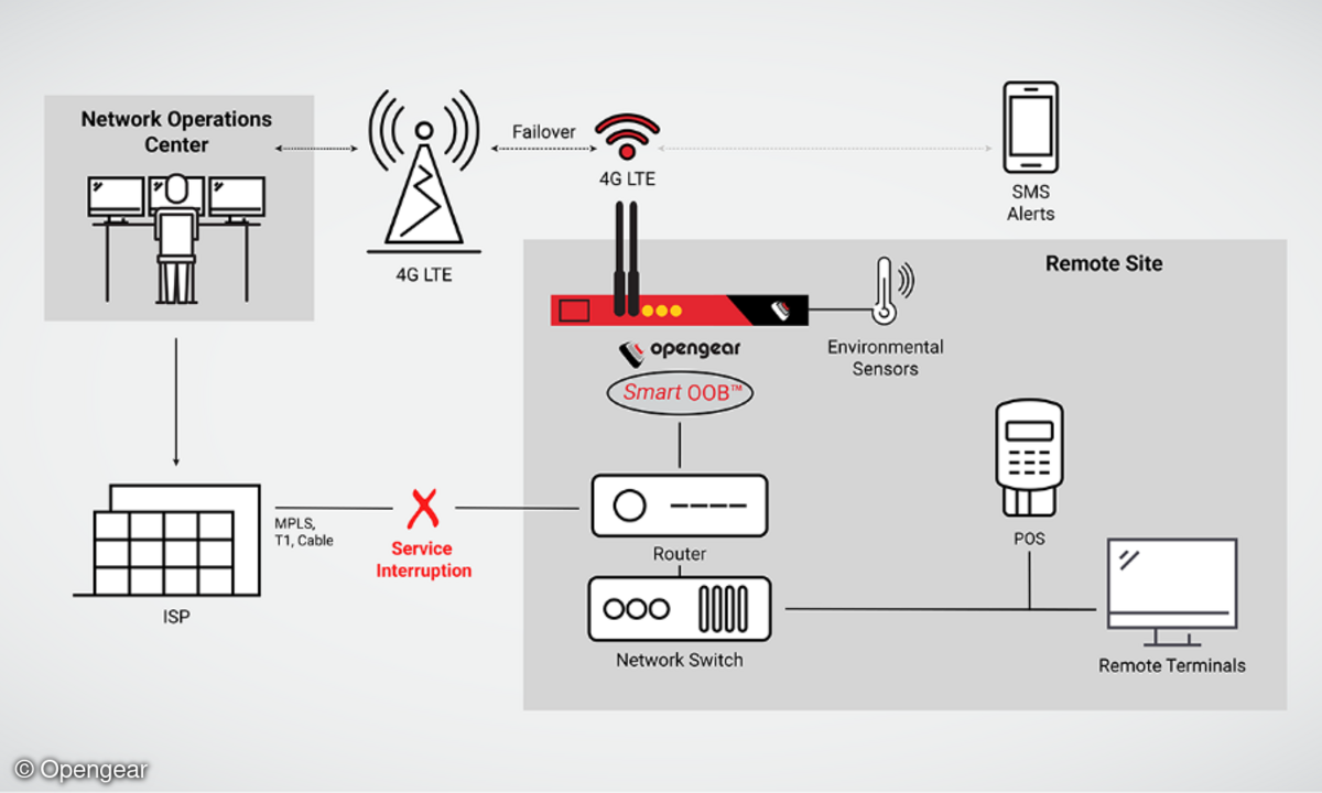 Grafik: Out-of-Band-Management