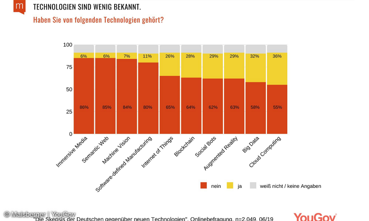 Grafik: Die Skepsis der Deutschen gegenüber neuen Technologien 2020