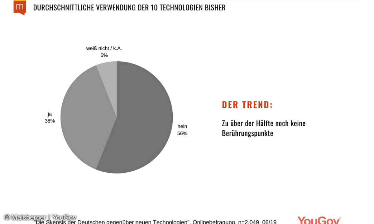 Grafik: Die Skepsis der Deutschen gegenüber neuen Technologien 2020