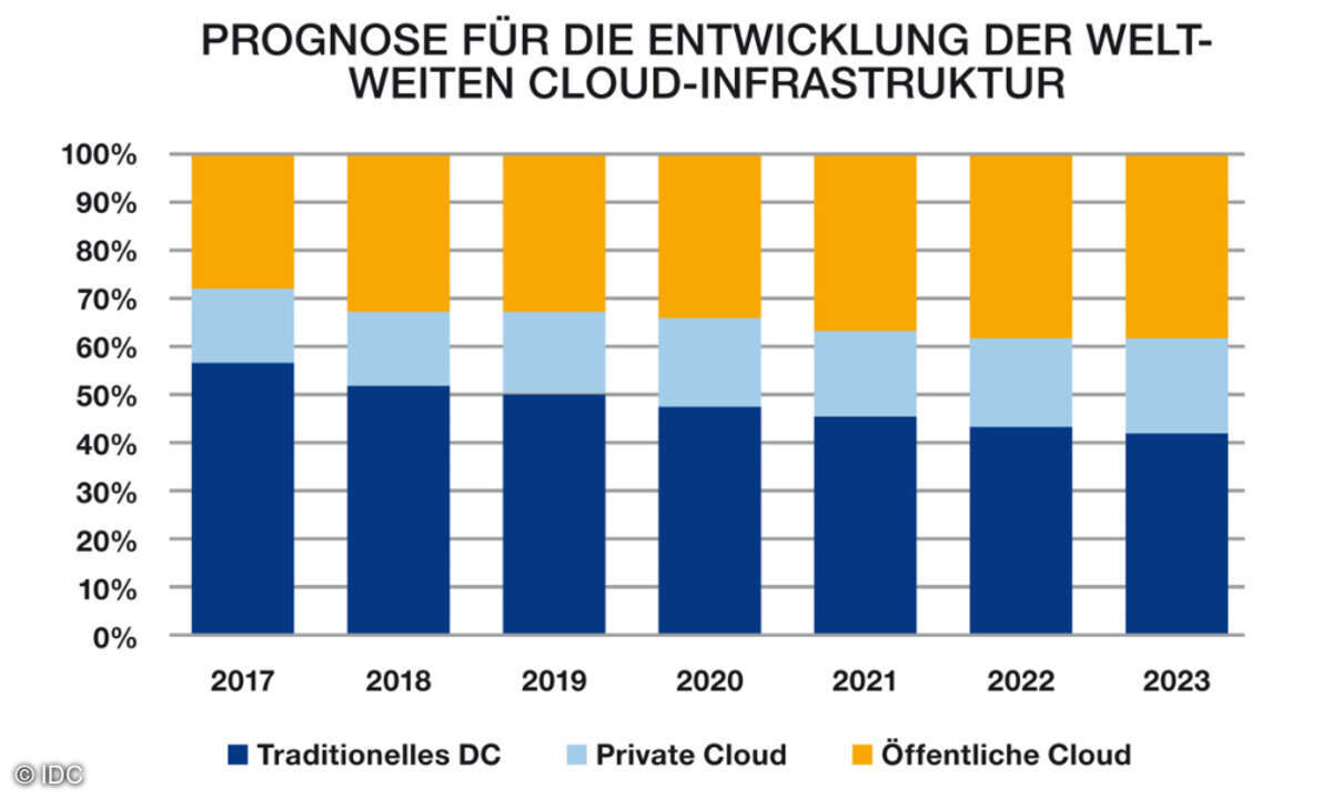 Cloud-Infrastruktur