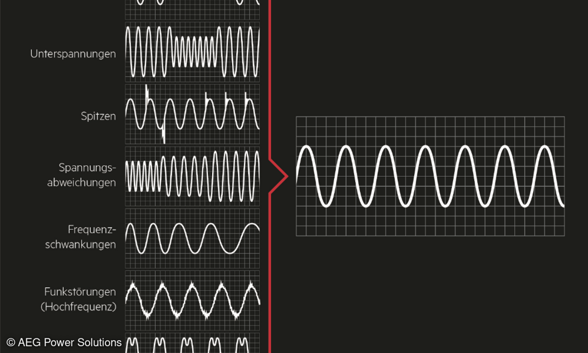 Grafik USV