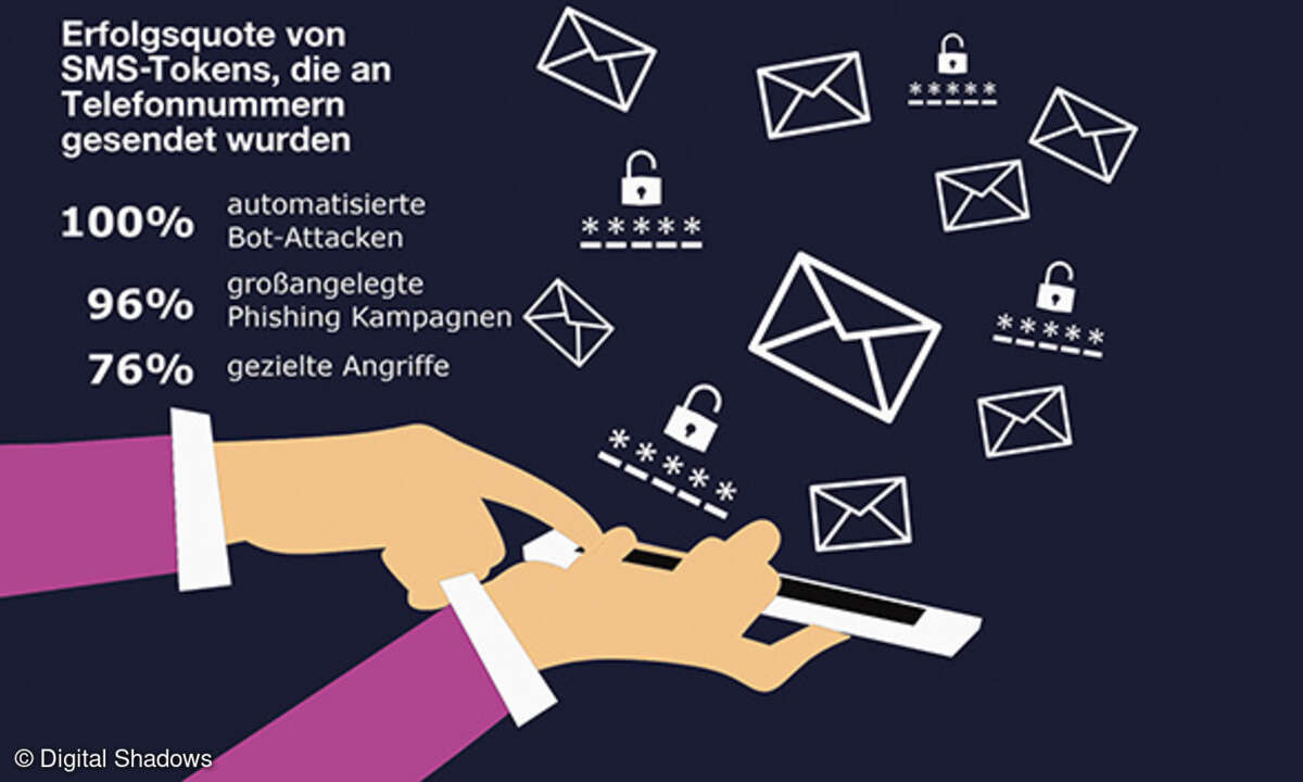 Erfolgsquote von SMS-Tokens