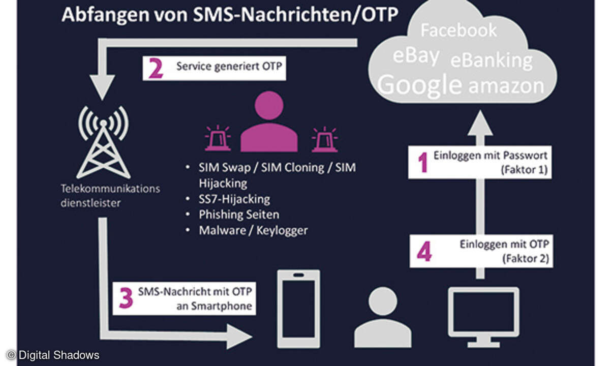 Abfangen von SMS-Nachrichten/OTP