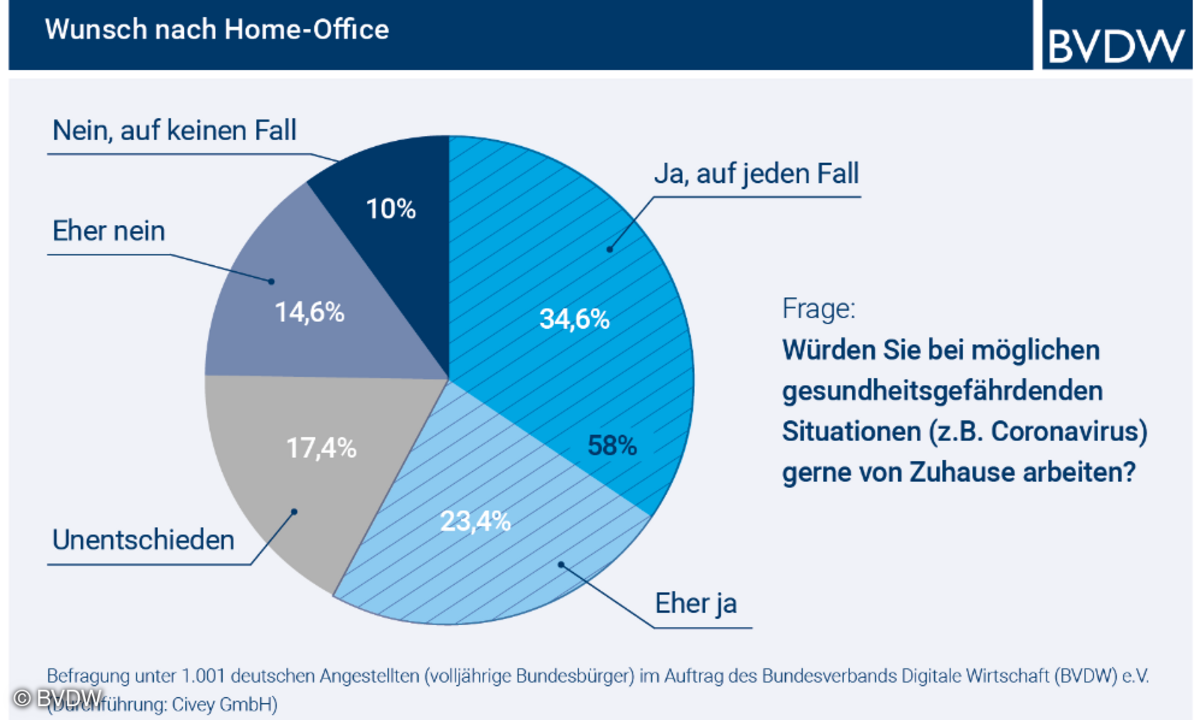 Umfrage Homeoffice 2020