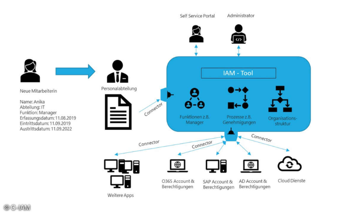 Grafik: Identity und Access Management