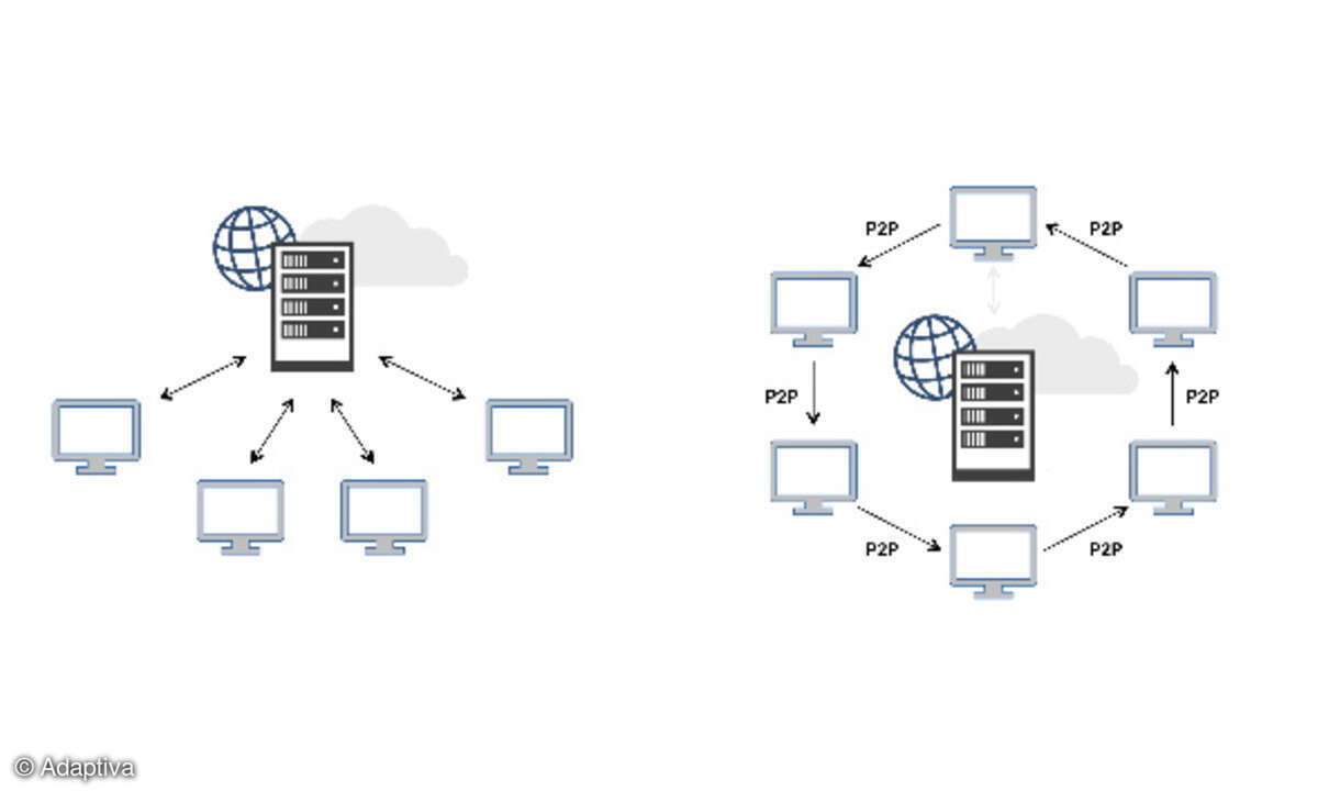 Adaptiva, Peer-to-Peer-Modell, Client-Server-Modell