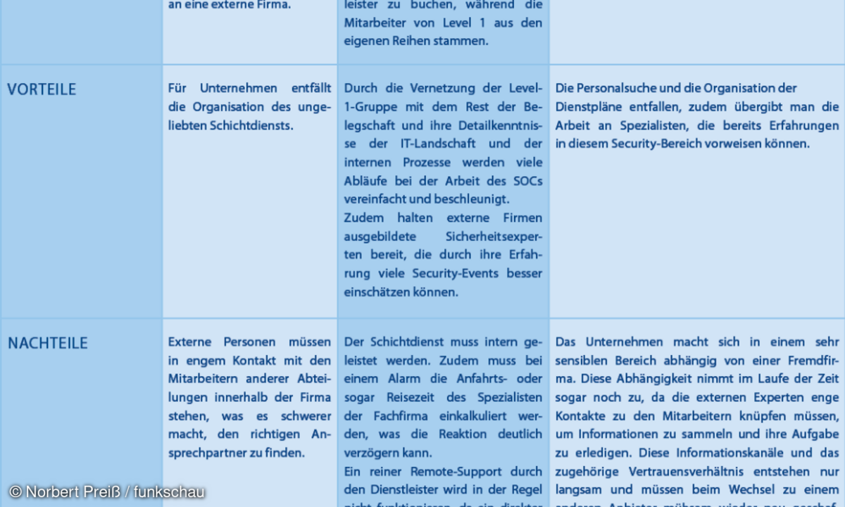 SOC-Service-Mischformen, Norbert Preiß, funkschau