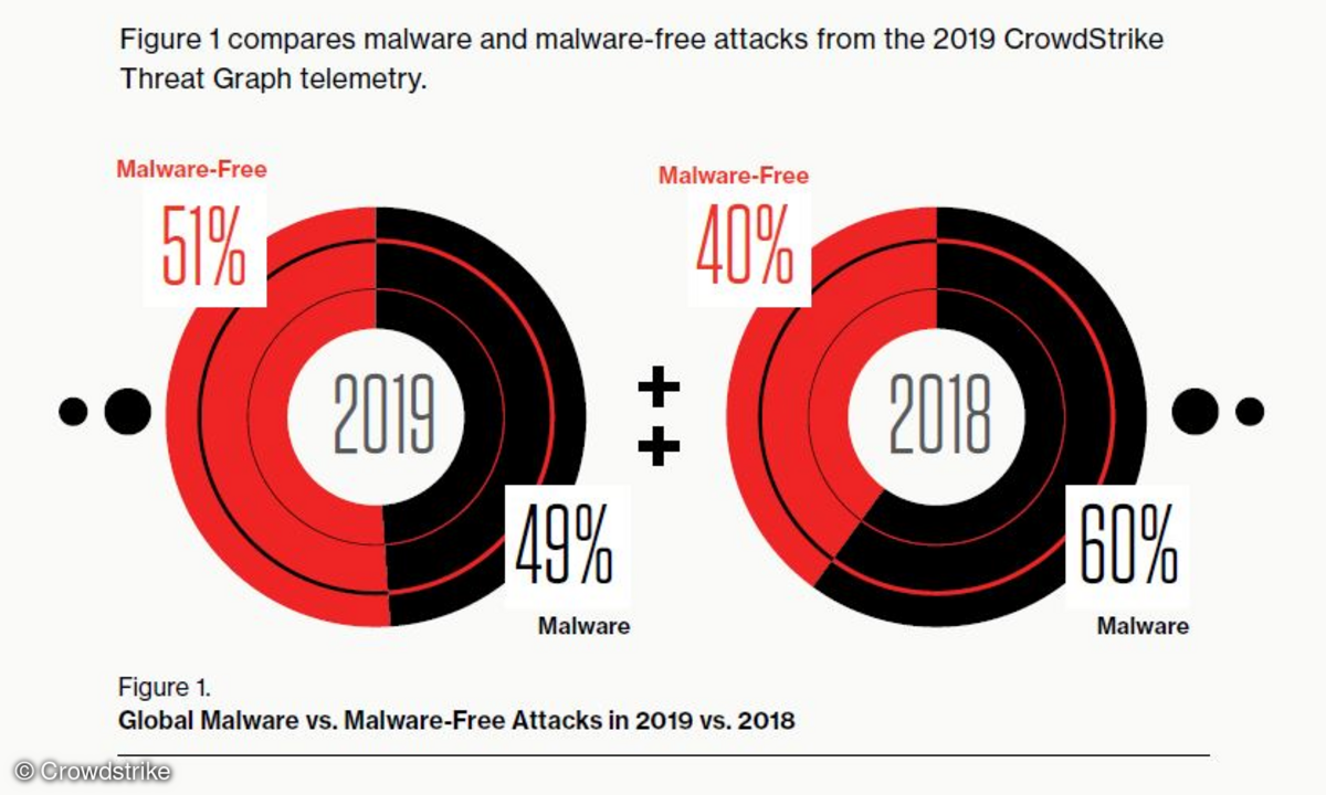 Global Malware vs. Maleware-Free Attacks in 2019 vs. 2018