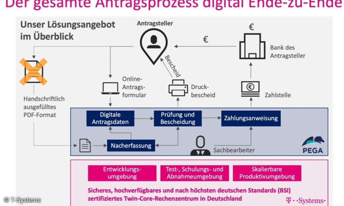 Corona Antrag Sofothilfe T-Systems Pegasystems