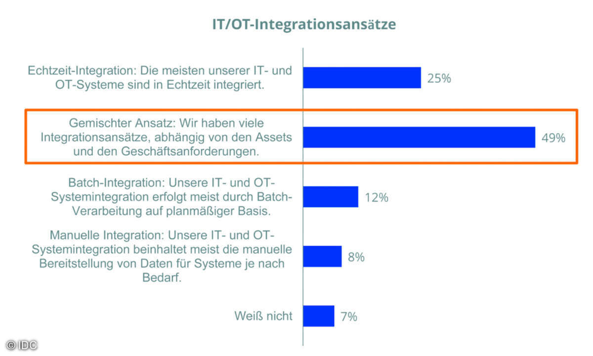 IDC, IT/OT-Integrationsansätze