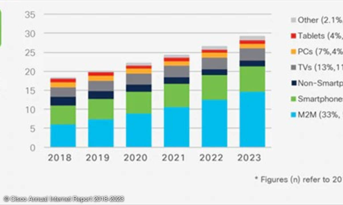 Cisco Annual Internet Report 2018-2023