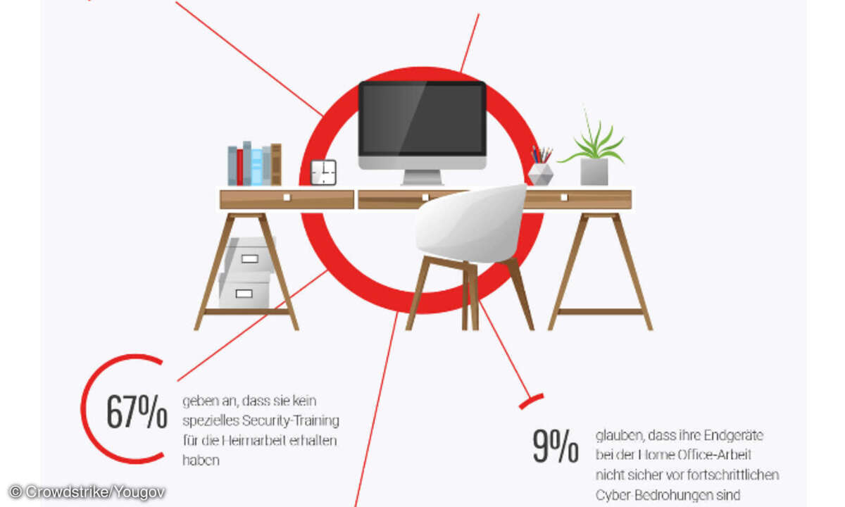 Crowdstrike Umfrage Work Security Index 2020