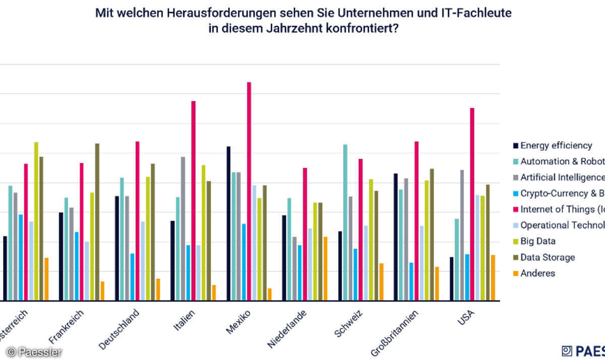 Paessler-Umfrage, Herausforderungen IT-Admins