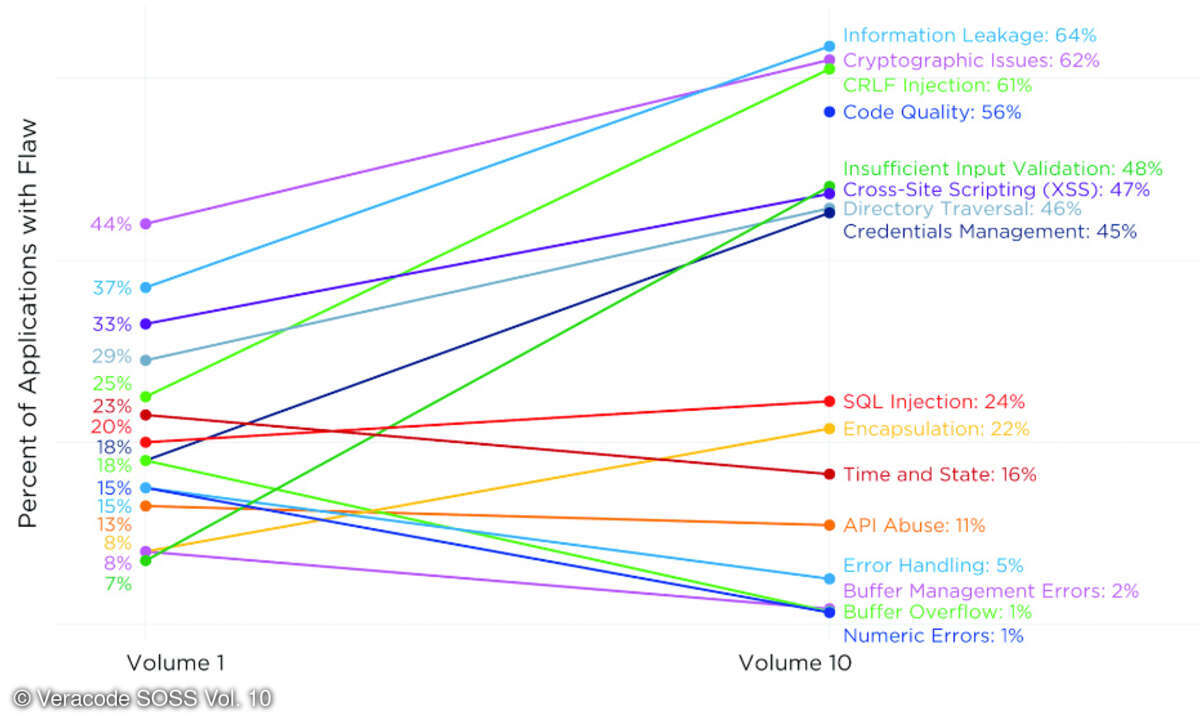 Veracode SOSS Vol. 10, Percent of Applications with Flaw