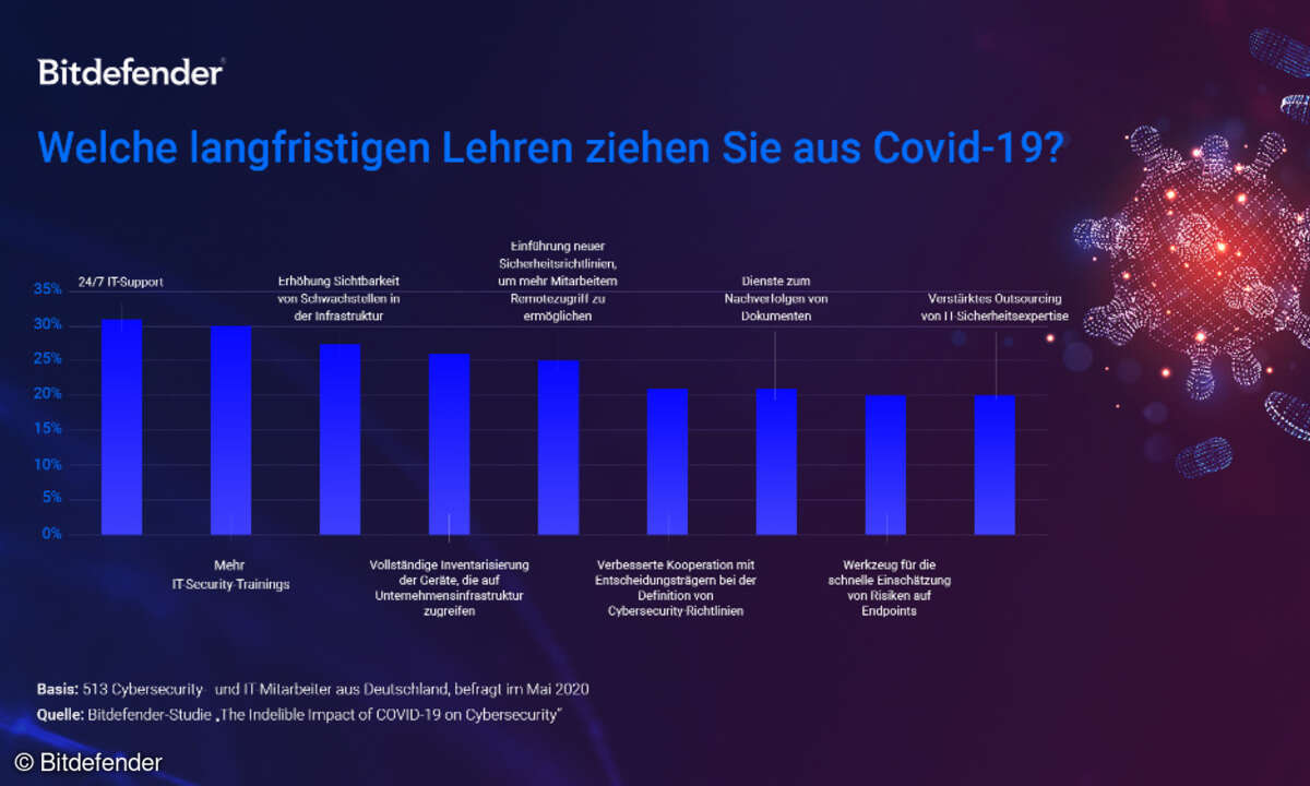 Cybersecurity und Covid 19