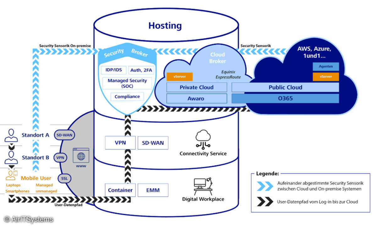 Cloud Access
