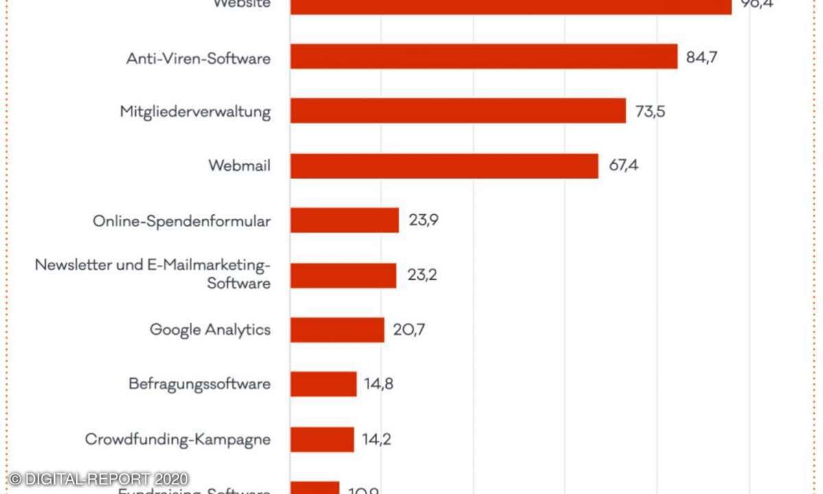 Diese Software und digitalen Tools nutzen NPOs