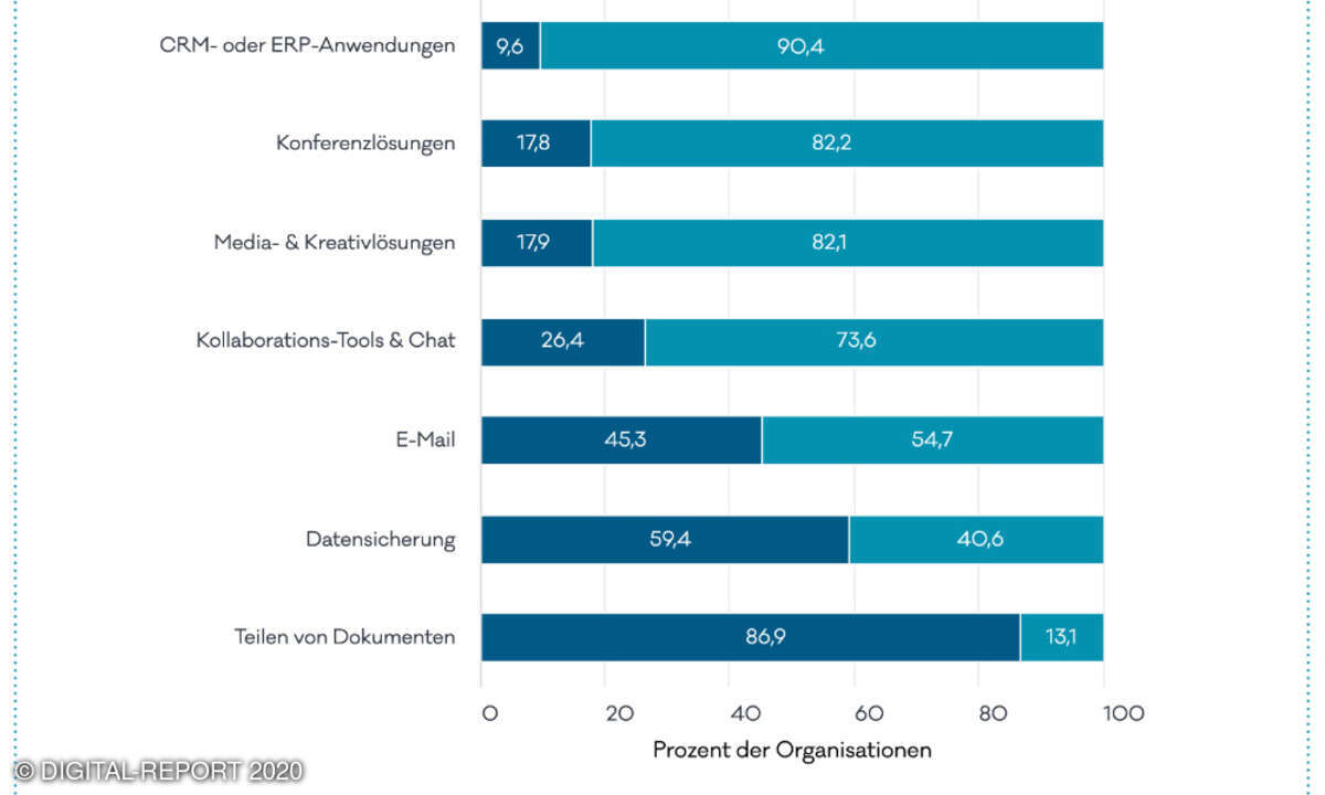 Für diese Zwecke setzen NPOs Cloud-Lösungen ein
