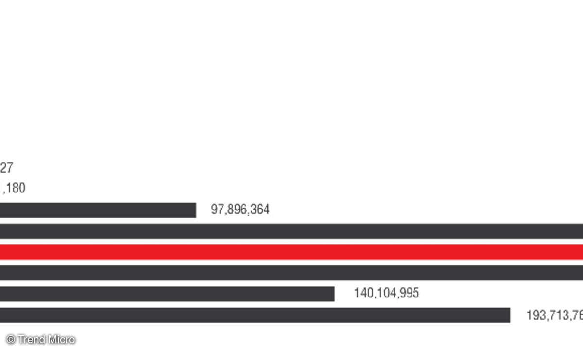 Trend Micro, Brute-Force-Anmeldungen, Botnet