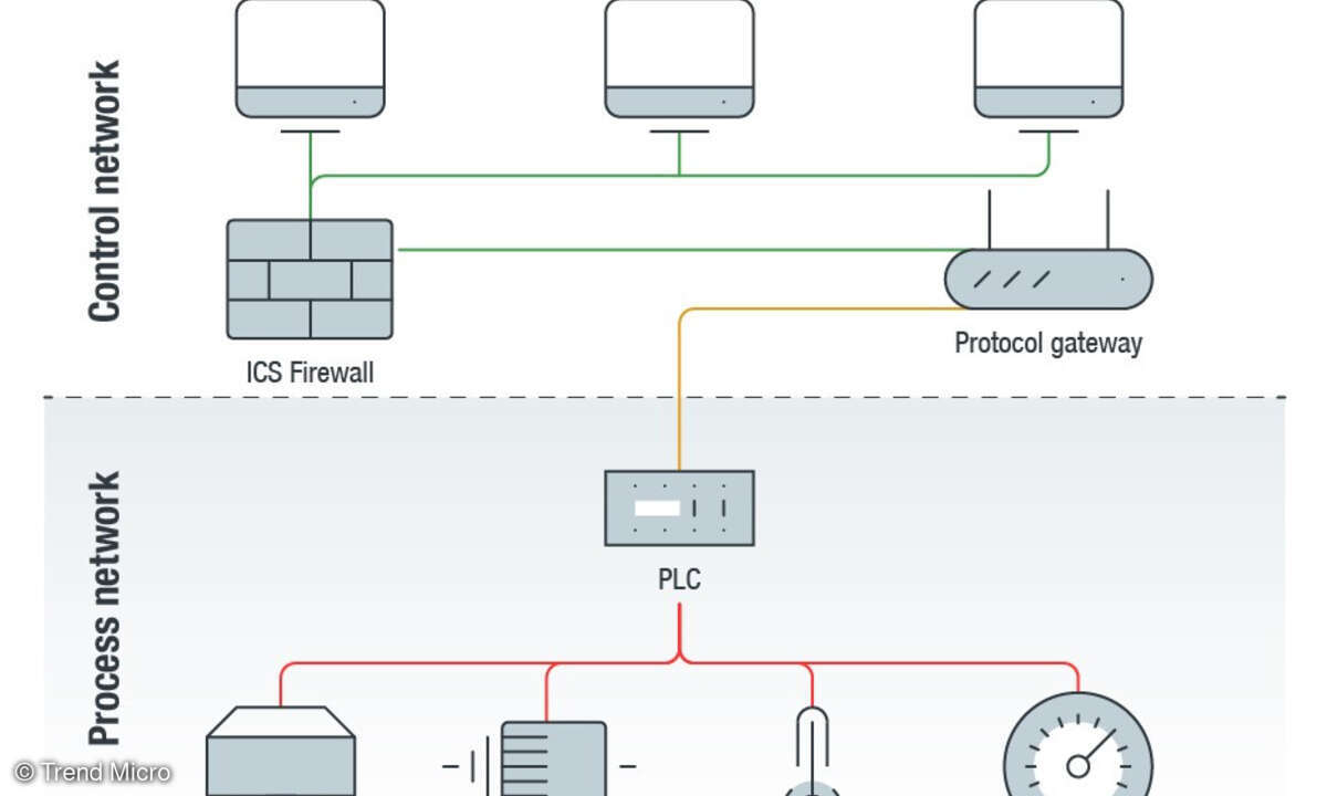Position eines Protokoll-Gateways